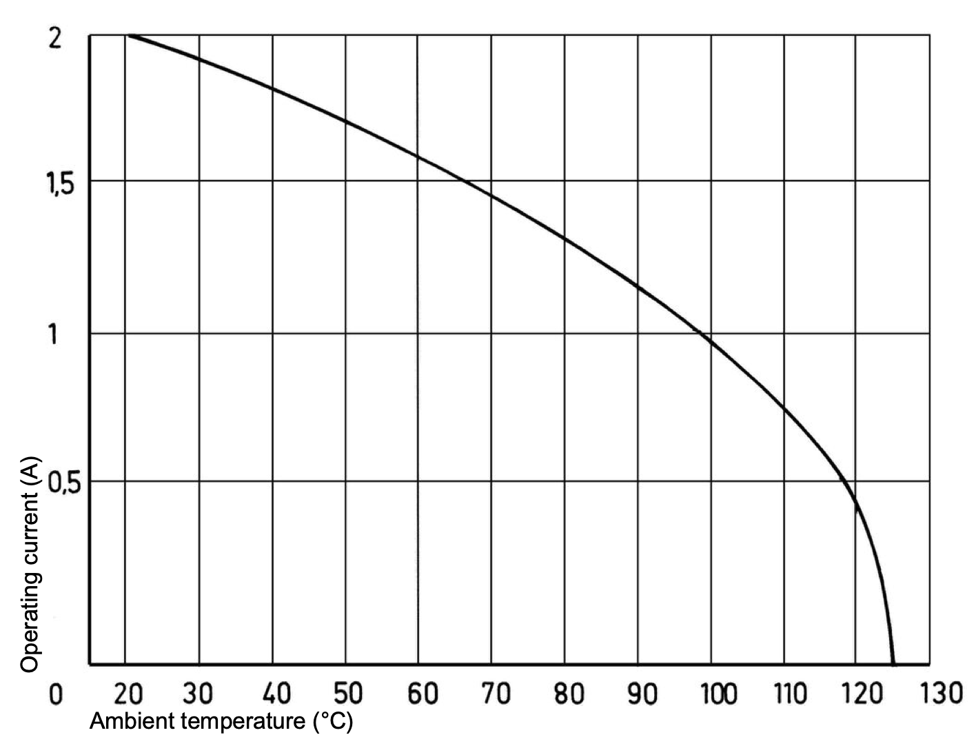 A derating curve for DIN 41612 connectors from
Harting