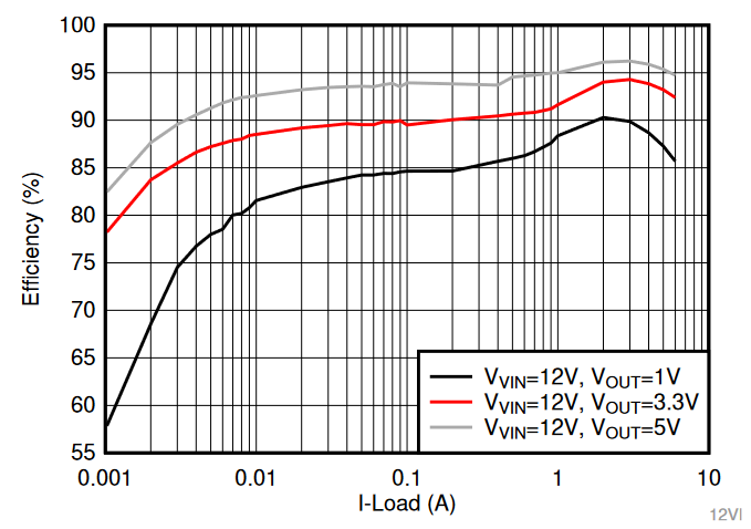 Efficiency v load chart for
TPS566238